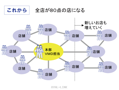 これからは全店が80点になる